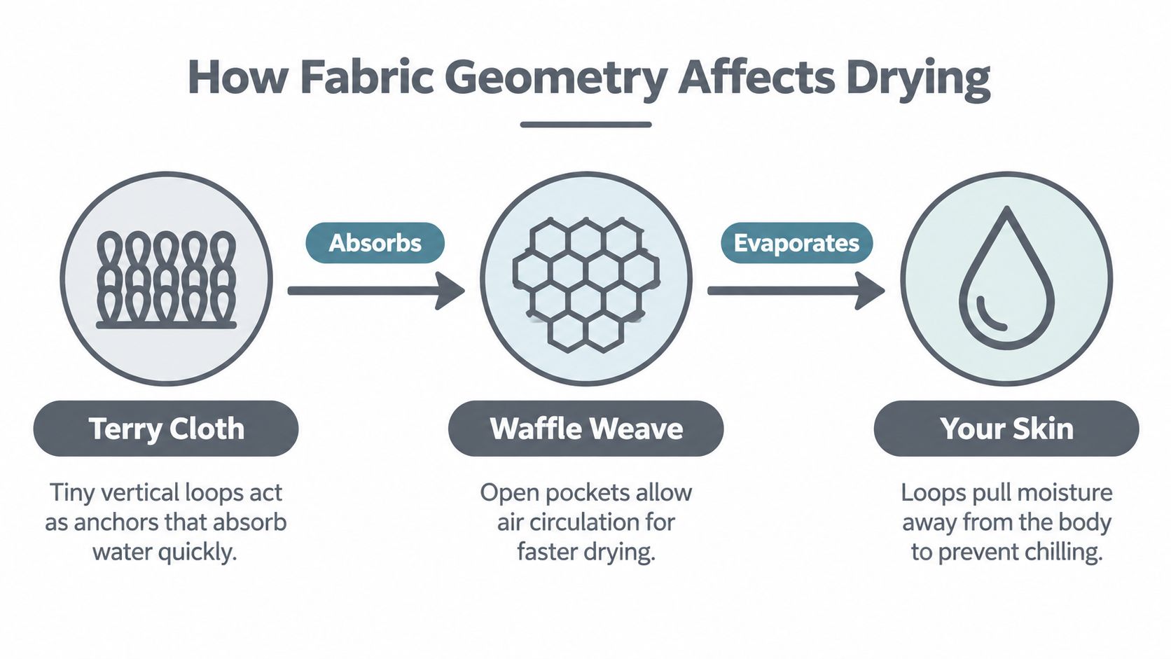 A diagram illustrating how fabric geometry like terry cloth and waffle weave affects moisture absorption and evaporation.