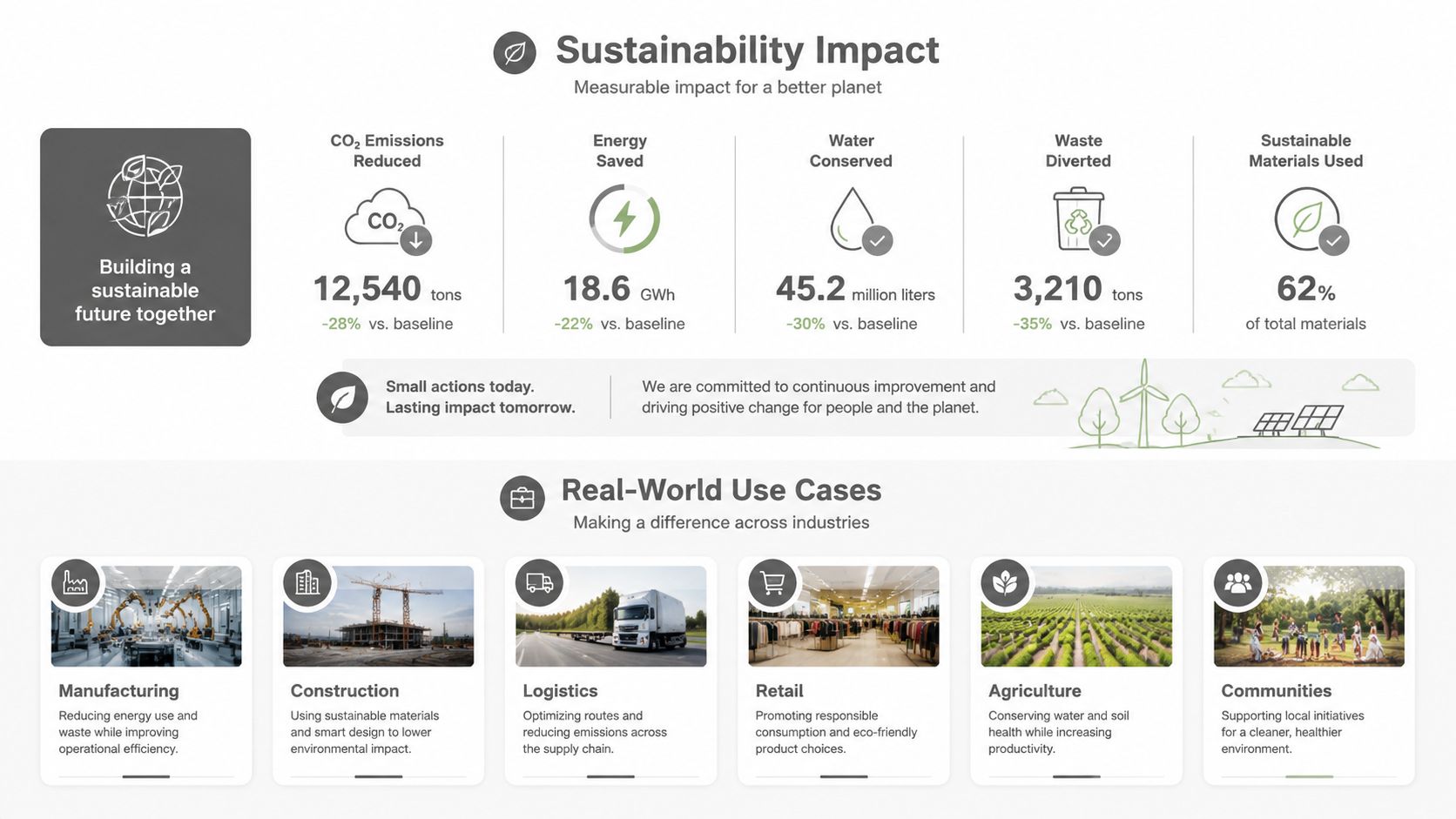 An infographic showing sustainability impact metrics like CO2 reduction, energy savings, water conservation, and real-world industrial use cases.