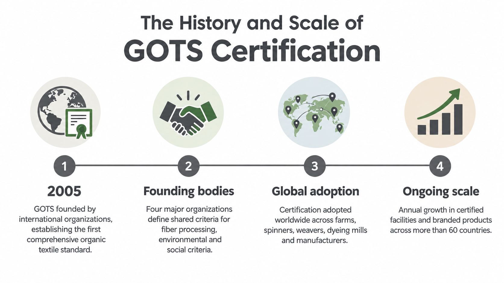 An infographic showing the history and global scale of the GOTS organic textile certification standard.