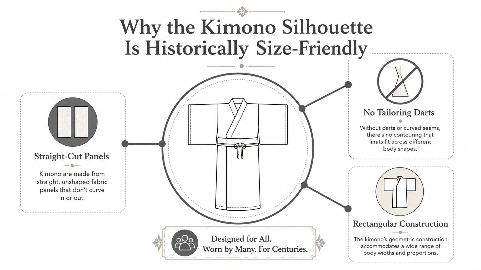 An infographic explaining the history and size-inclusive design features of the traditional Japanese kimono garment.