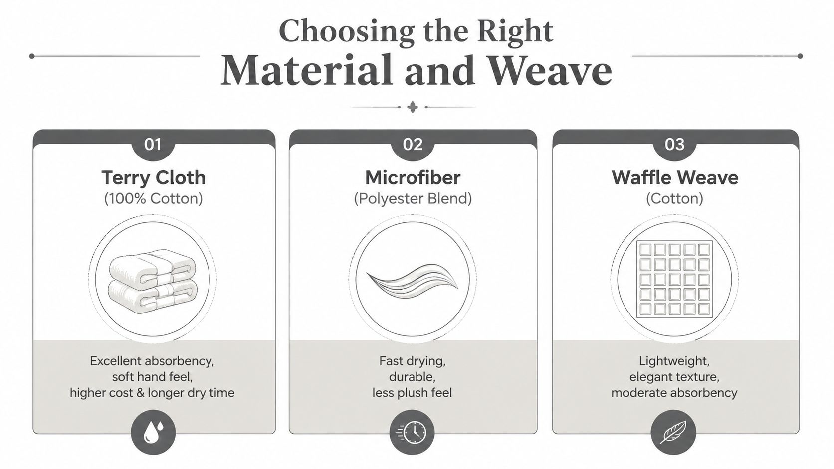 A comparison chart showing the different features of terry cloth, microfiber, and waffle weave bath robe materials.