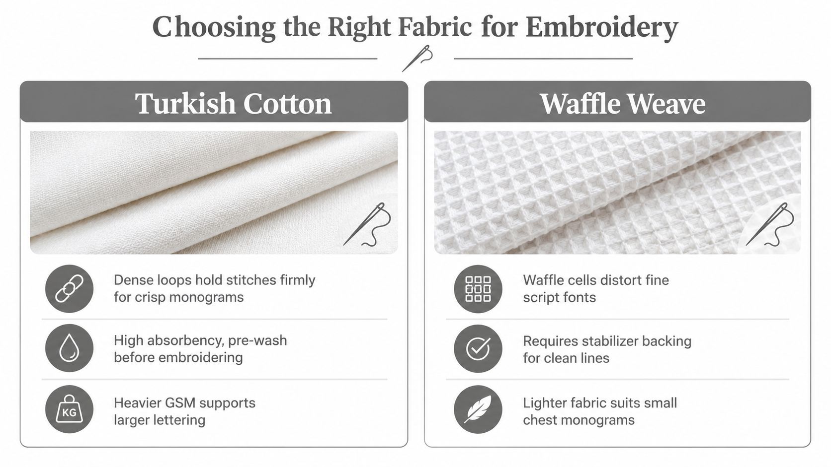 A comparison guide for choosing Turkish Cotton or Waffle Weave fabric for embroidery projects on clothing.