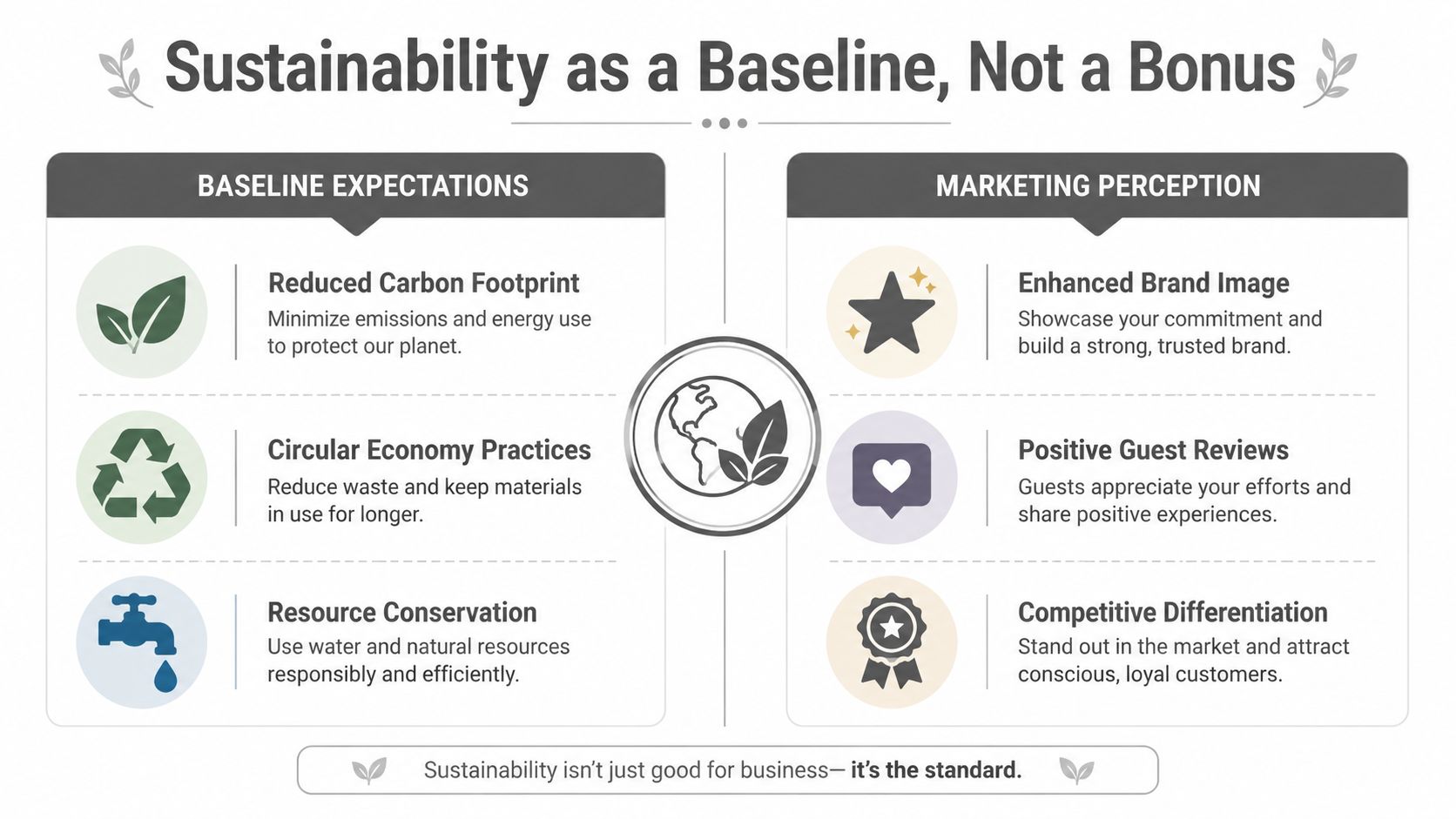 A graphic showing how sustainability acts as a standard business requirement rather than an optional bonus feature.