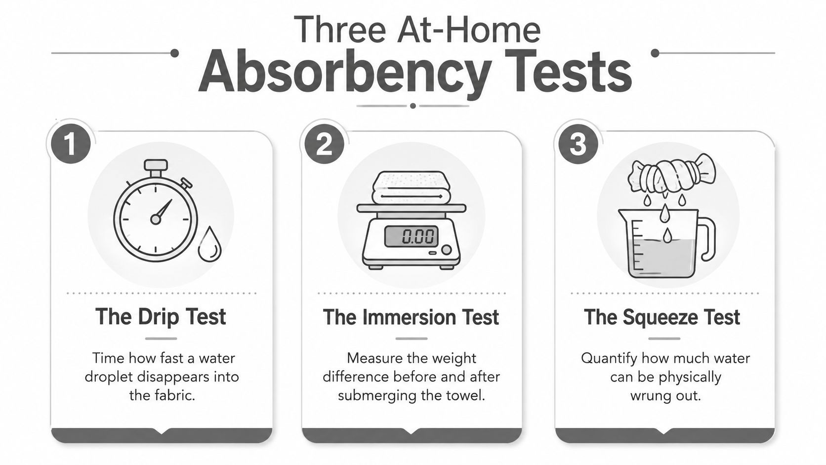 An infographic illustrating three at-home methods to test fabric absorbency including drip, immersion, and squeeze tests.