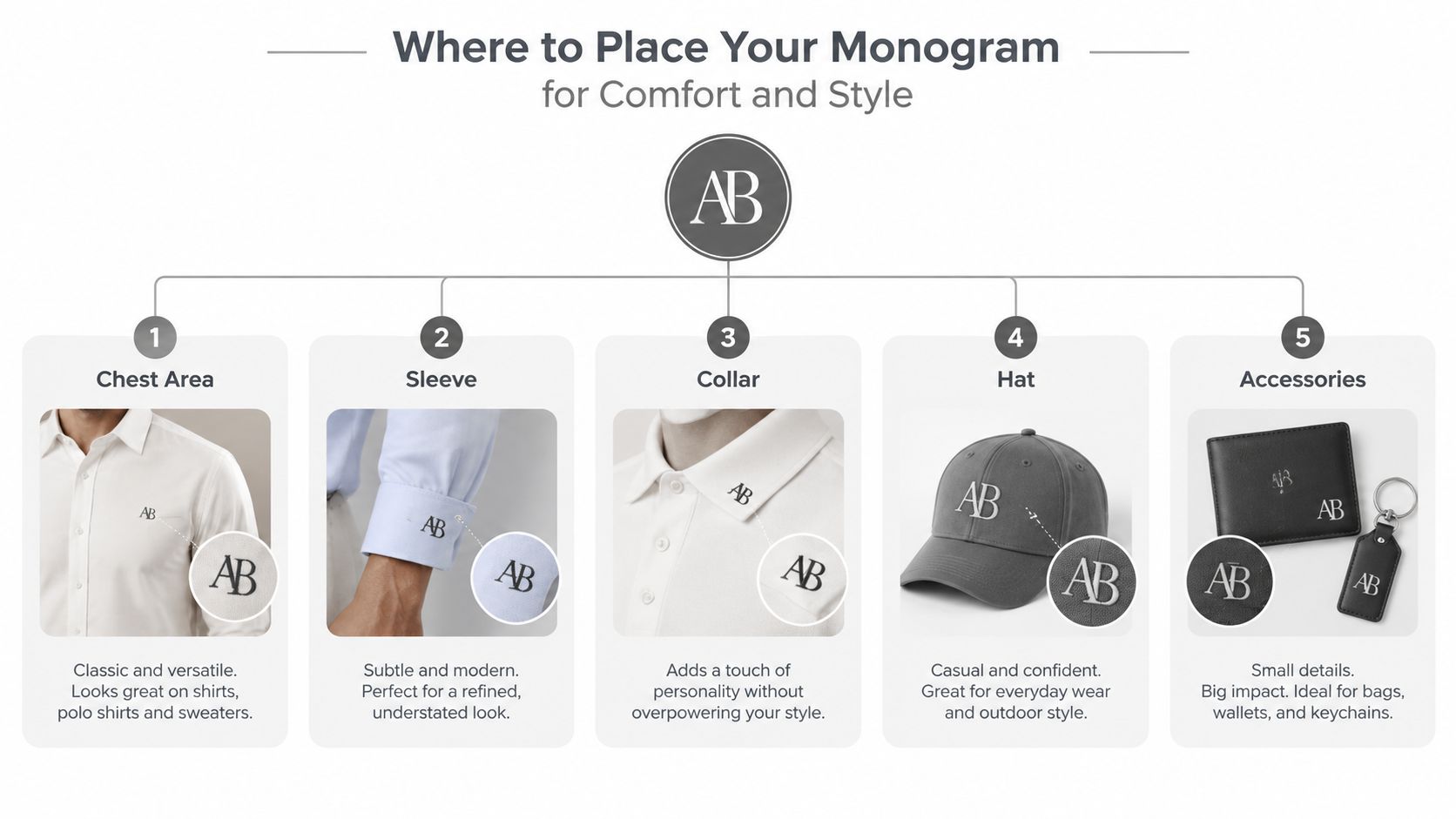 An infographic showing five stylish placement options for monogramming personal items including clothing, hats, and leather accessories.
