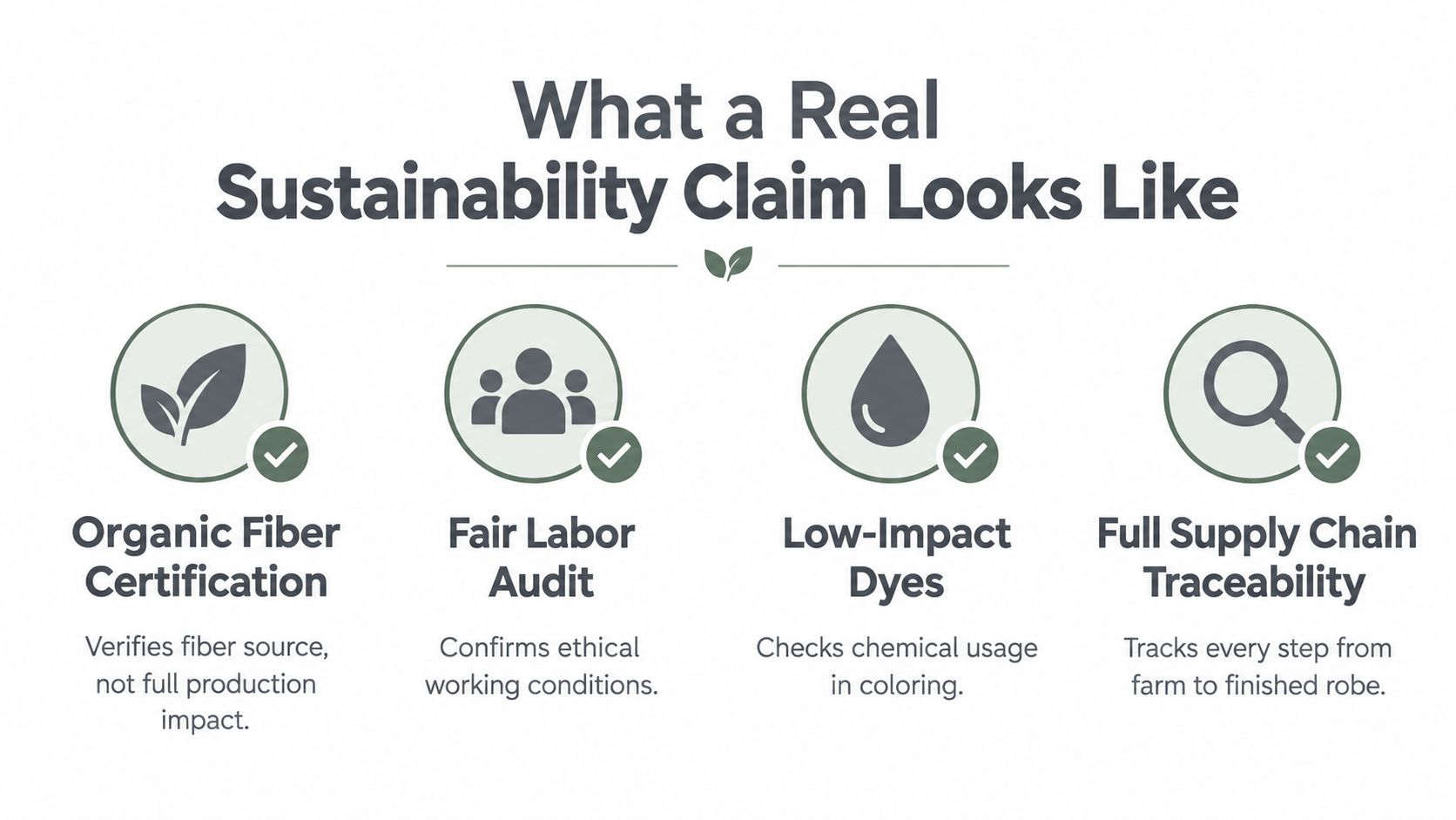 An infographic showing four key components of a credible sustainability claim for eco-friendly clothing products.