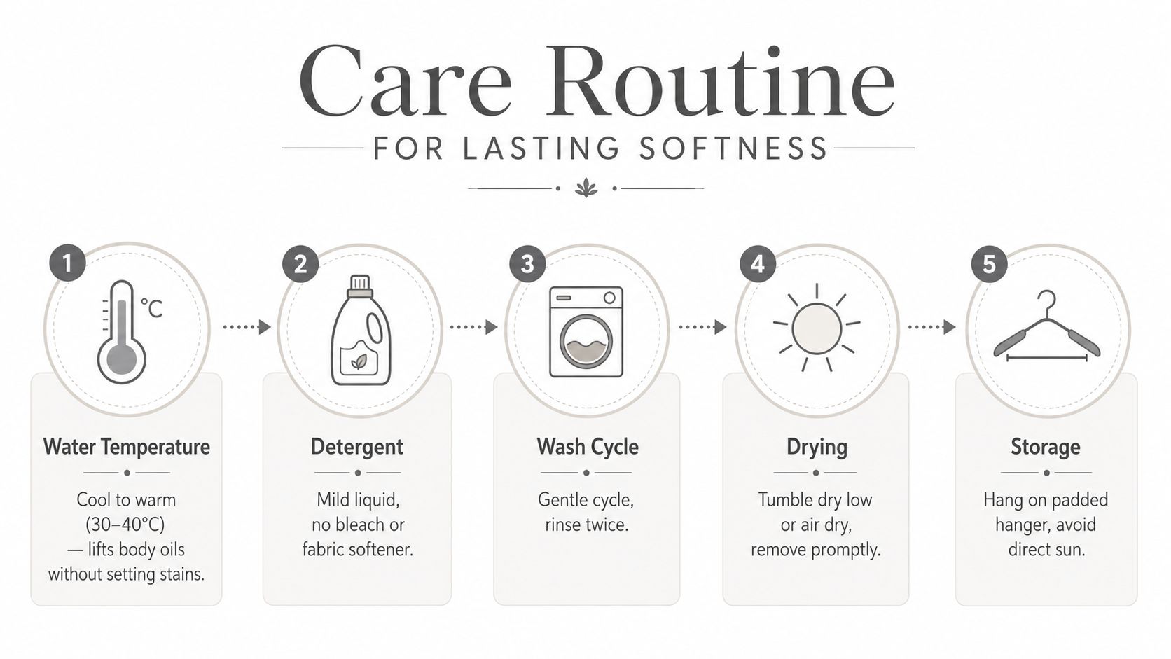 An infographic titled Care Routine for Lasting Softness showing five steps for washing laundry items properly.