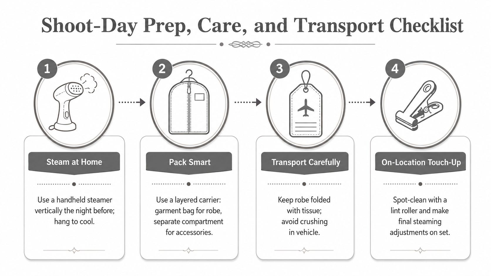 A four-step infographic illustrating preparation, care, and transport tips for photoshoot maternity robes.