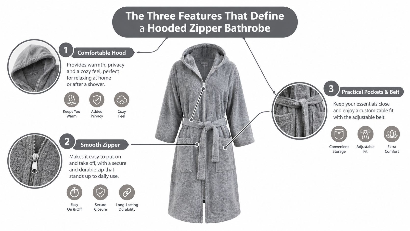 A gray hooded zipper bathrobe displayed with callouts explaining its comfortable hood, smooth zipper, and practical pockets.