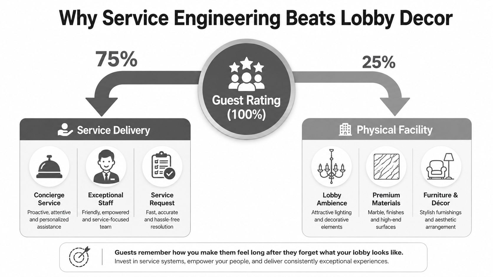 An infographic illustrating that service engineering contributes 75% to guest ratings while lobby decor contributes 25%.