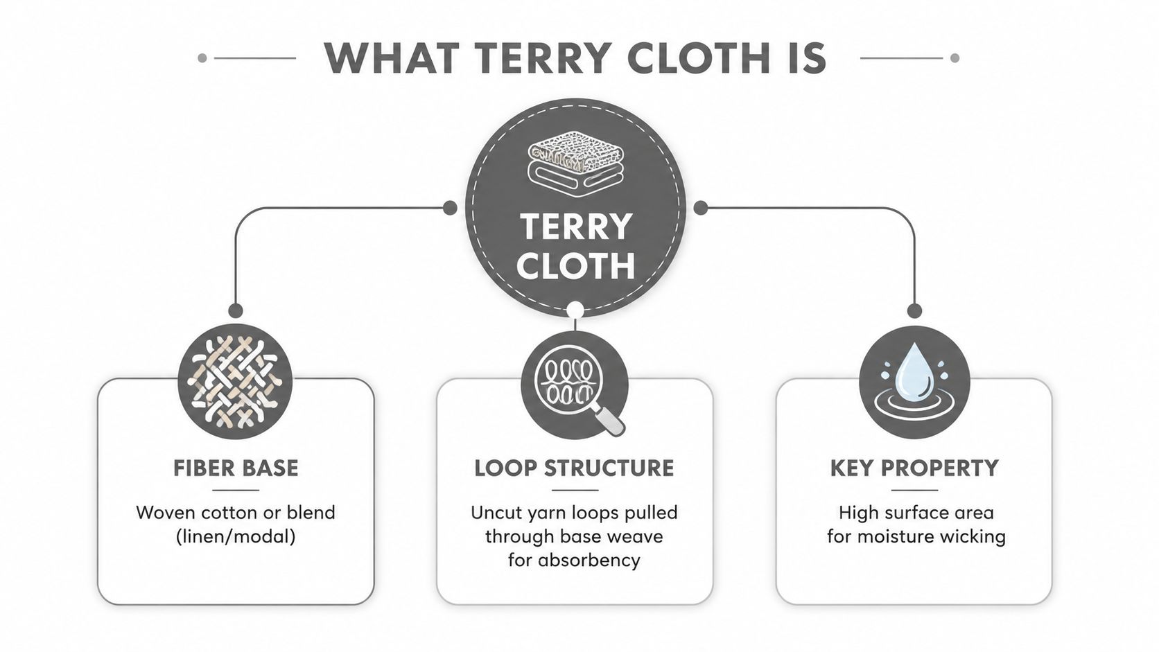 A diagram explaining what terry cloth is, highlighting its fiber base, loop structure, and moisture wicking properties.
