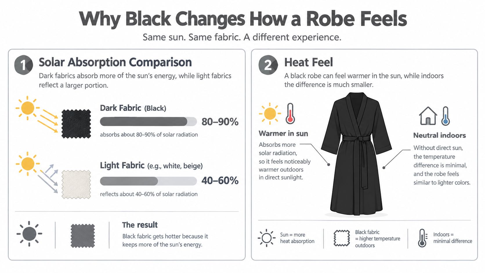 An infographic showing how black robes absorb more solar heat than lighter colored fabrics in sunlight.