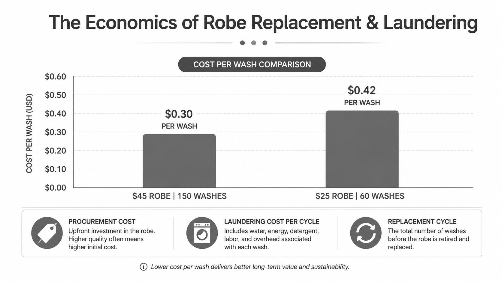A bar chart comparing the cost per wash of a high-quality versus a low-quality hotel bathrobe.