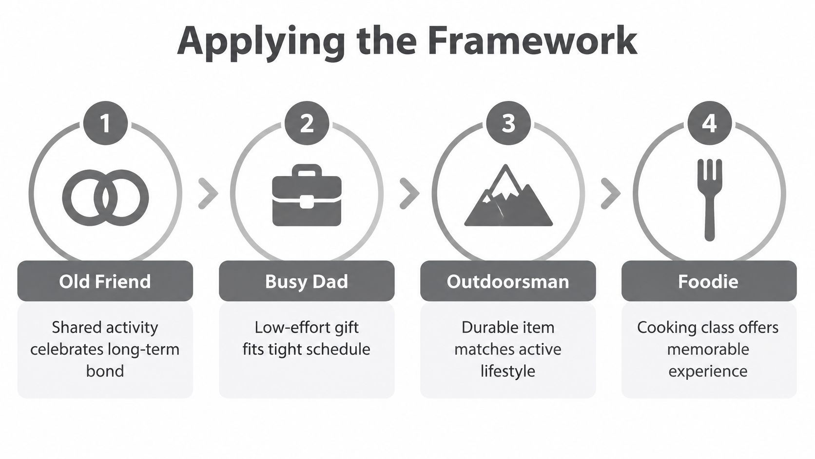 A four-step infographic showing personalized gift ideas for an old friend, busy dad, outdoorsman, and foodie.