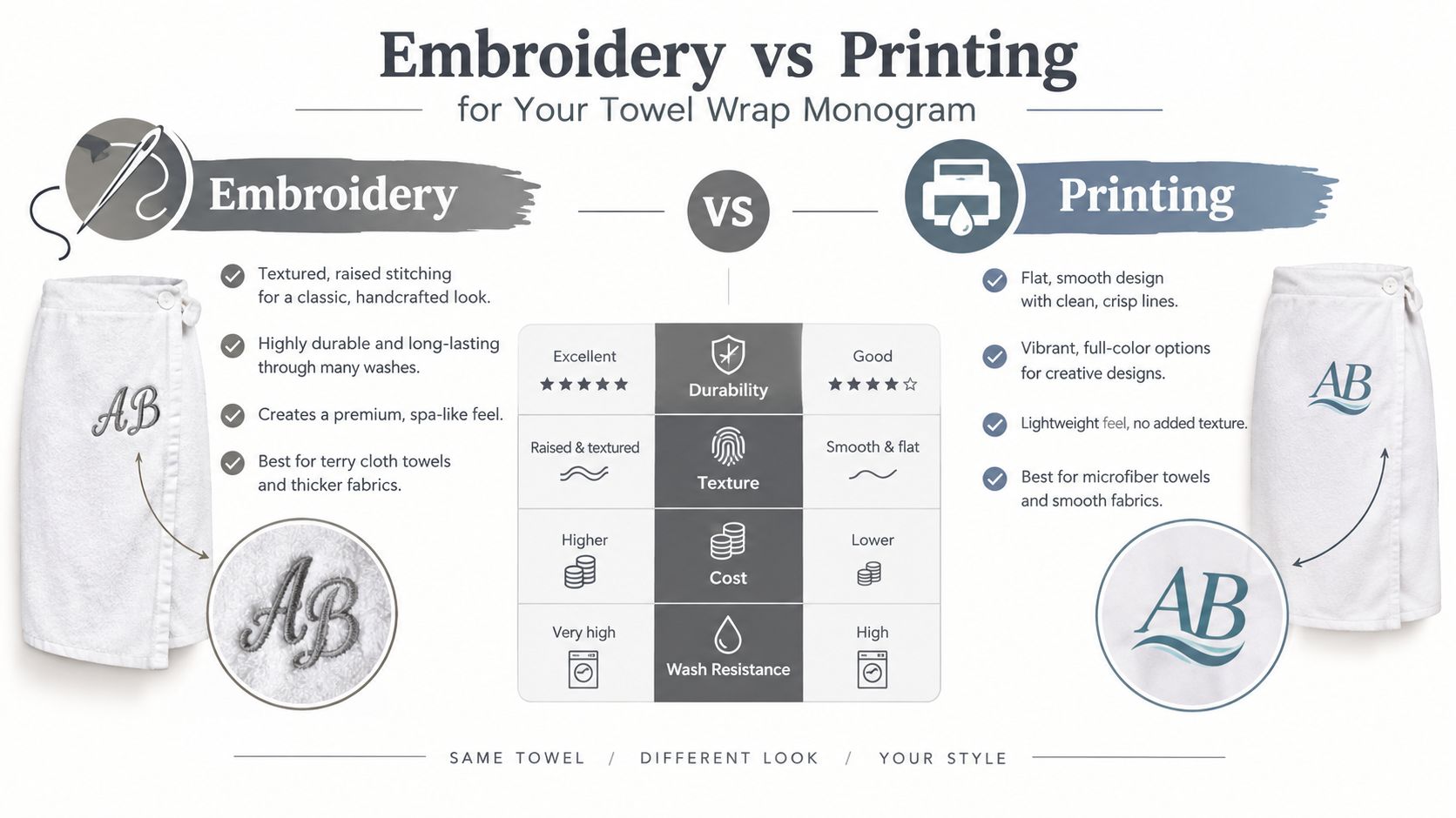 A comparison chart highlighting the visual and functional differences between embroidery and printing for monogrammed towel wraps.