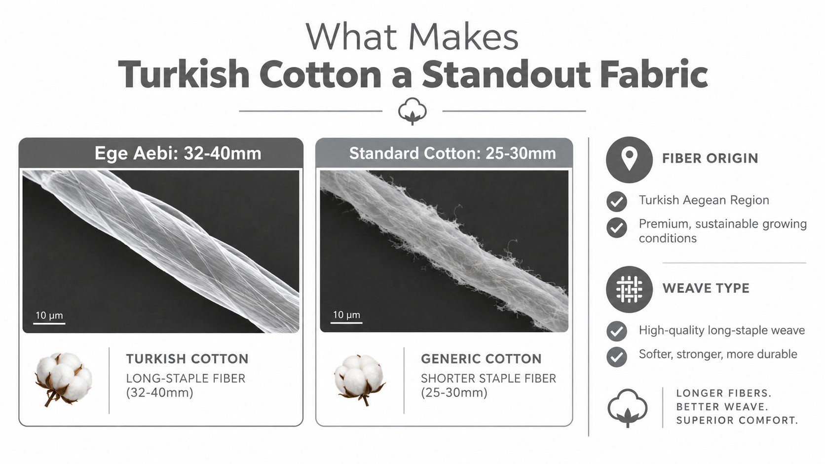 A diagram comparing Turkish cotton fiber length and quality to standard cotton, highlighting its superior durability.