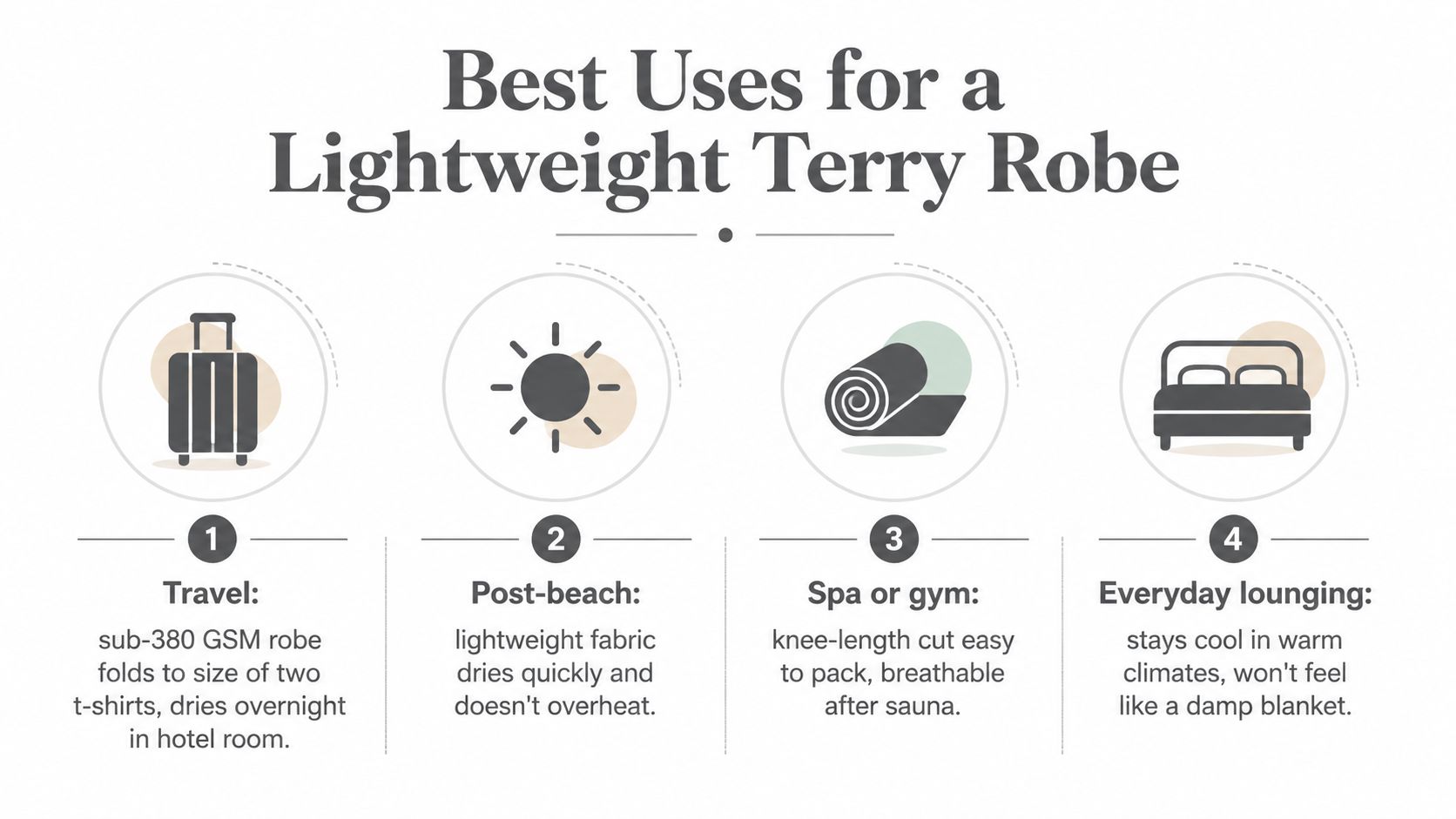 An infographic detailing four primary uses for a lightweight terry robe, including travel, beach, spa, and lounging.