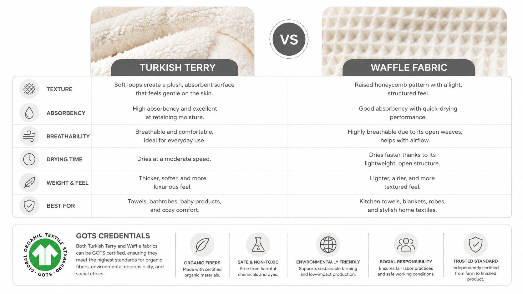 A comparison chart highlighting the texture, absorbency, and features of Turkish Terry and Waffle fabric textiles.