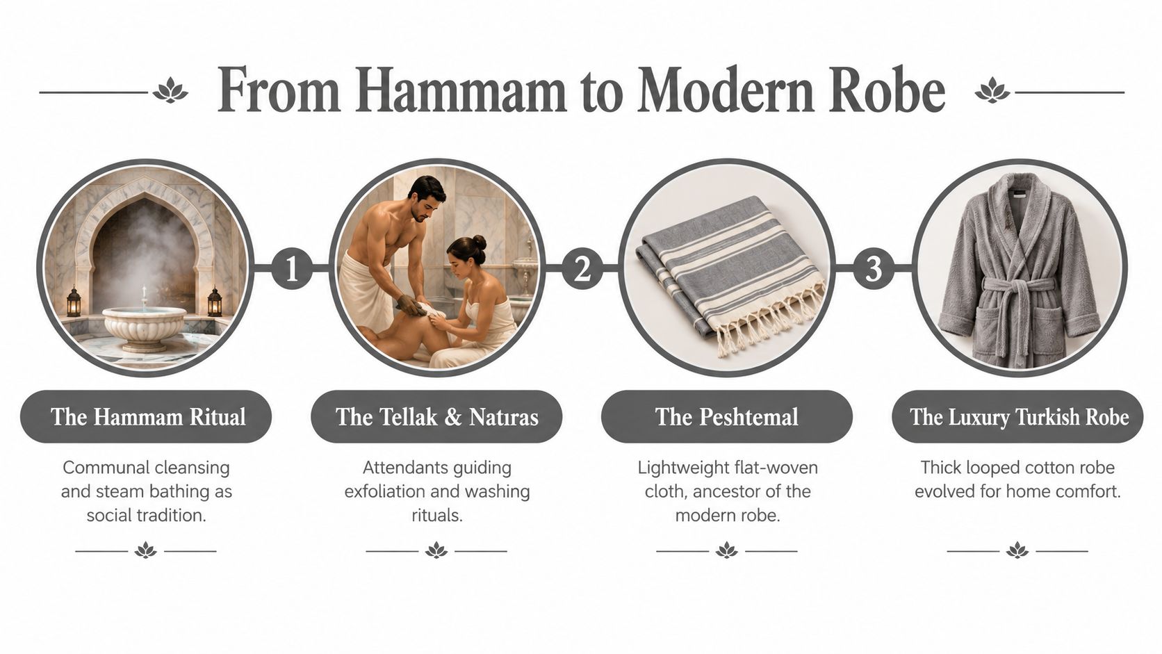 An infographic detailing the evolution of the Turkish bathrobe from historical hammam rituals to modern luxury robes.