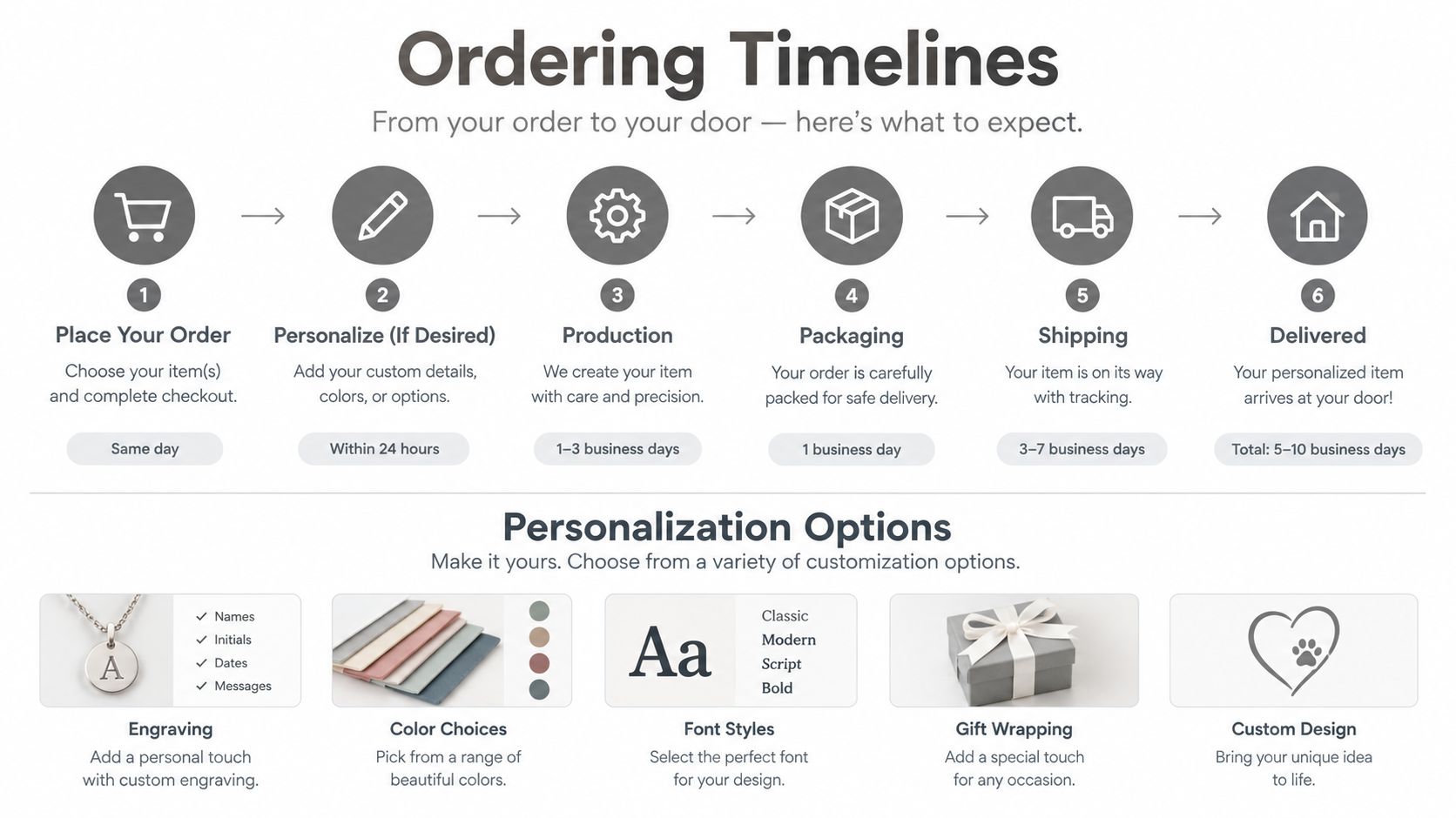An infographic showing the ordering process and personalization options for custom made personalized jewelry and gifts.