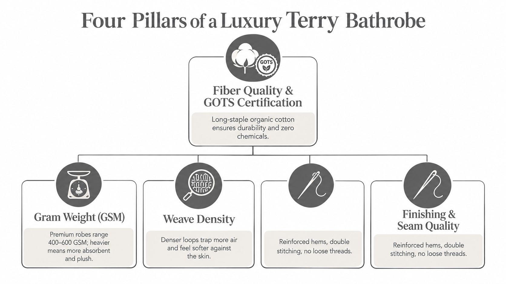 An infographic titled Four Pillars of a Luxury Terry Bathrobe explaining material, weight, weave, and construction details.