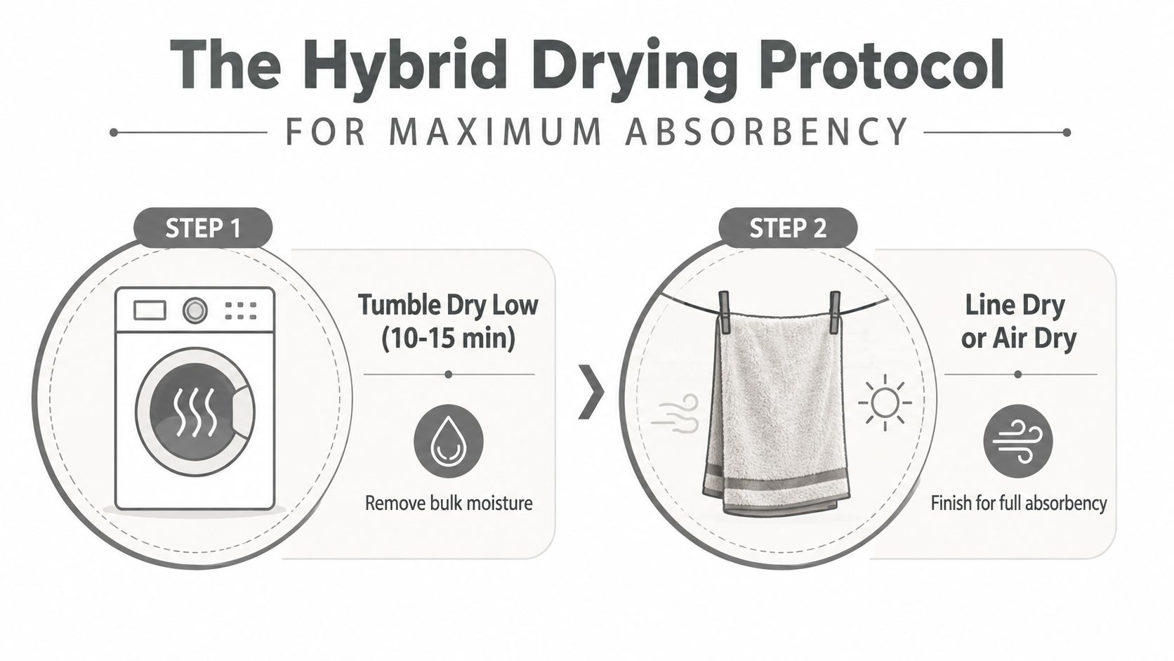 An instructional infographic detailing the two-step hybrid drying protocol for towels to maximize their absorbency.
