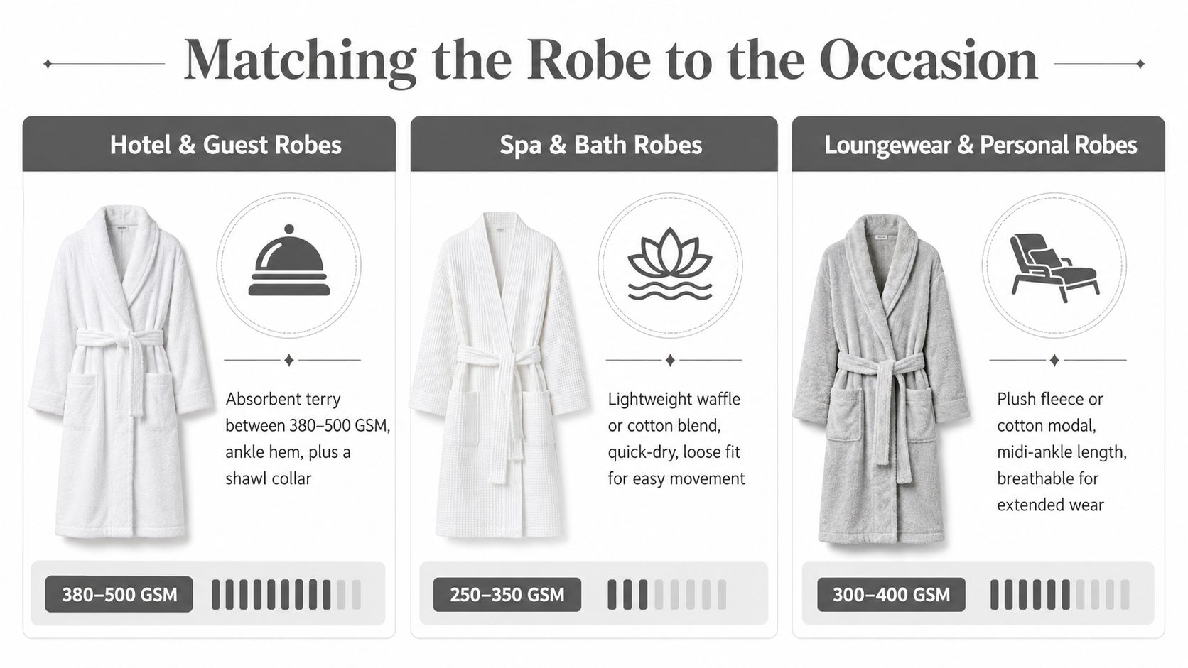 An infographic showing three different types of robes for hotel, spa, and lounge use with GSM specifications.