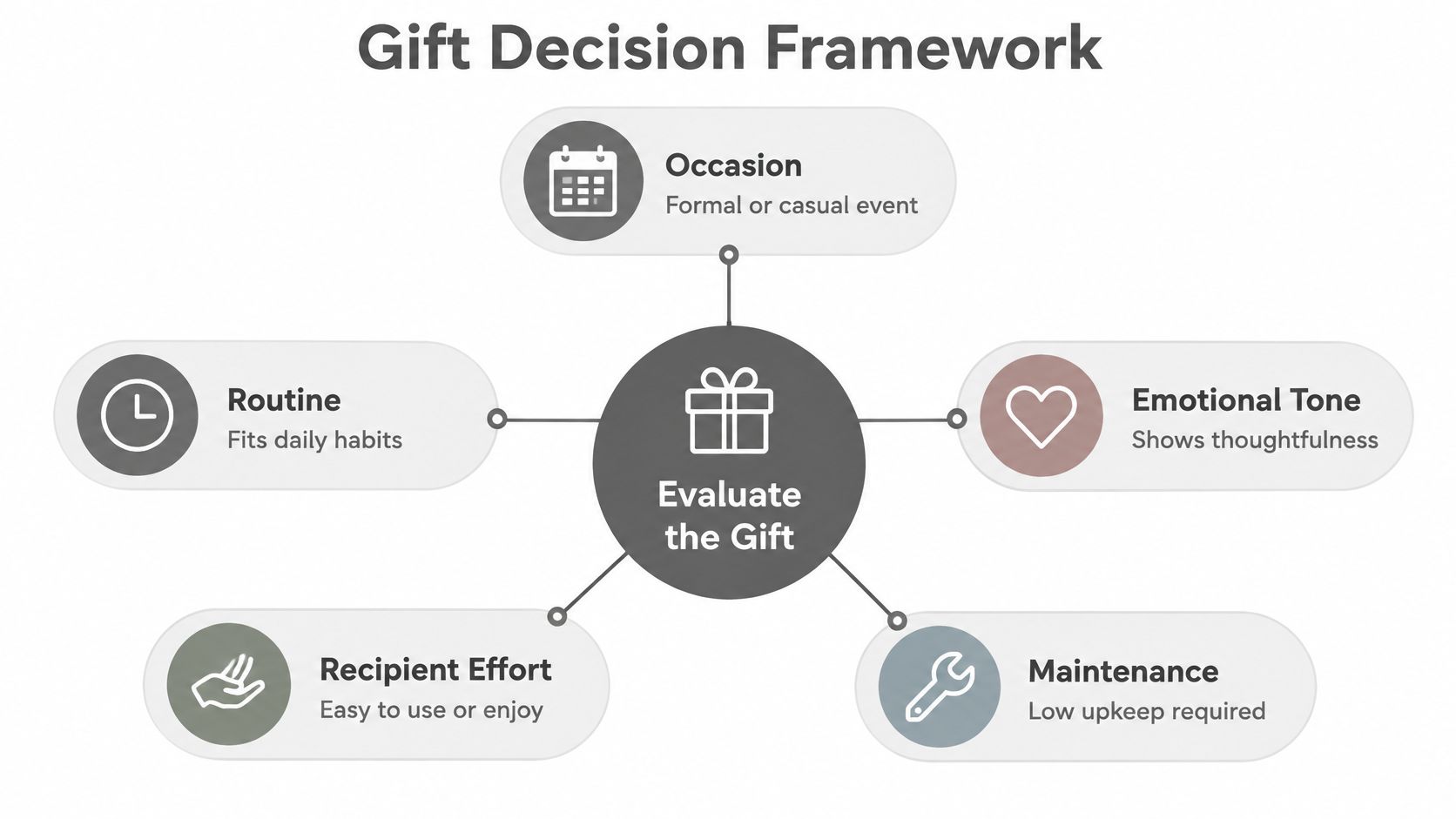 A diagram titled Gift Decision Framework showing five key factors to consider when choosing a gift.