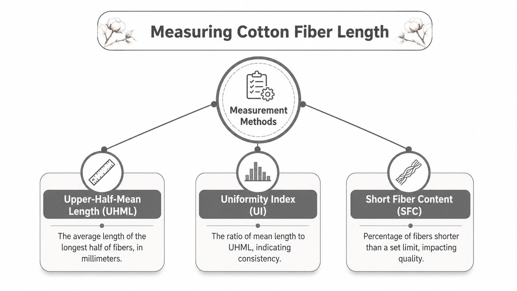 A diagram outlining methods for measuring cotton fiber length, including UHML, Uniformity Index, and Short Fiber Content.