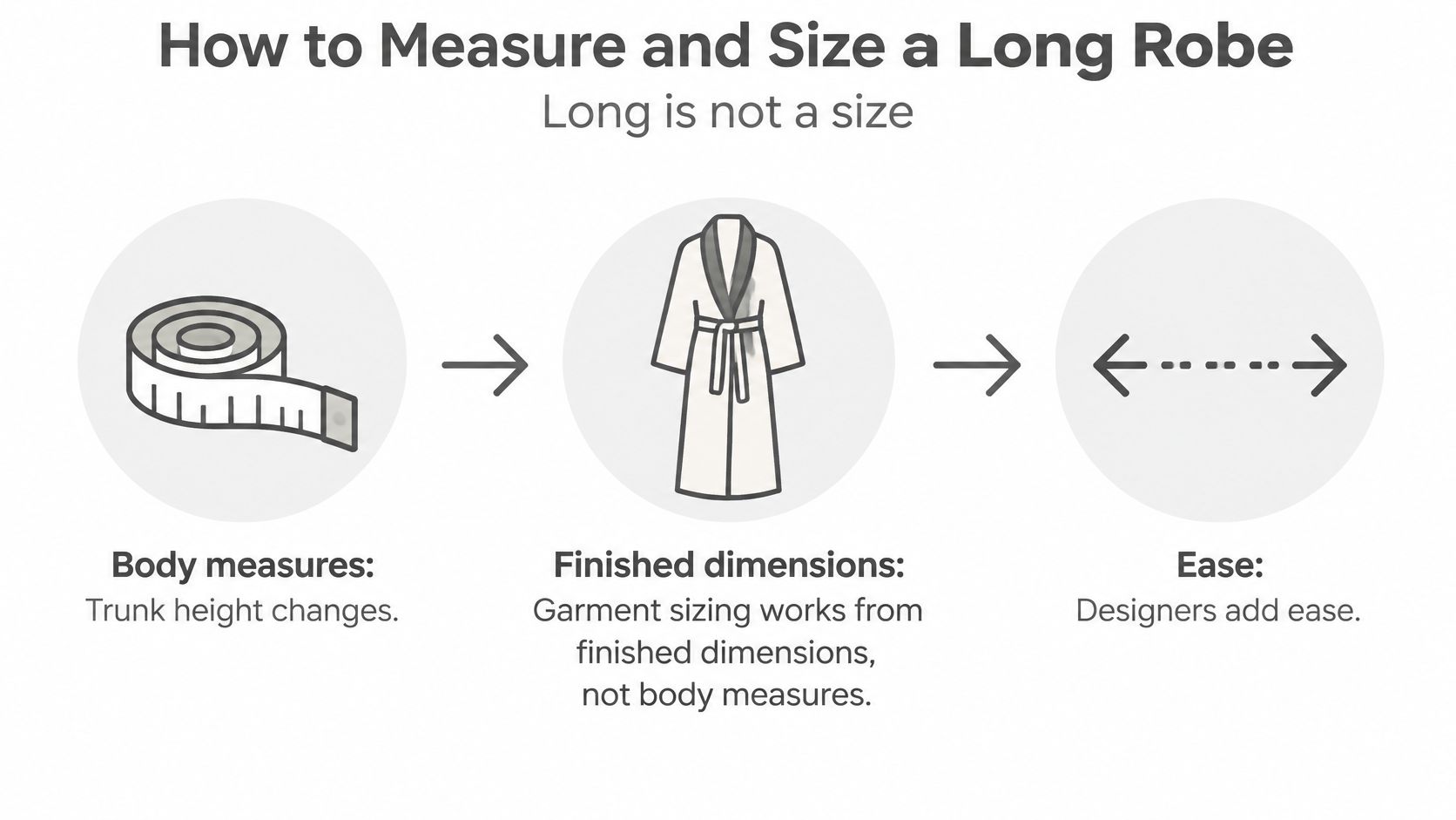 An infographic showing the three steps to measure for a long robe including body measurements and ease.