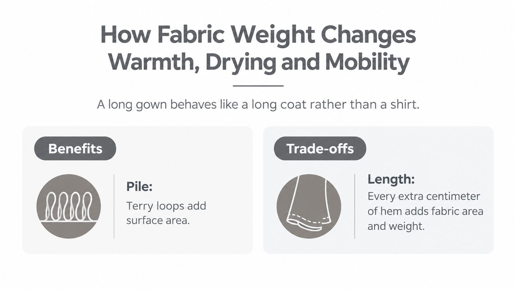 An infographic showing how fabric weight, pile, and length affect the warmth and mobility of dressing gowns.