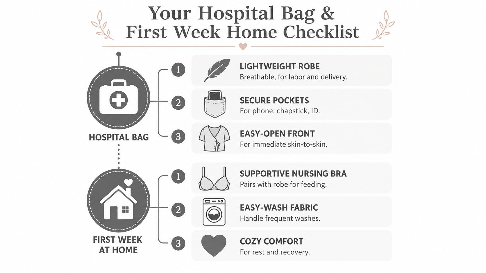 A checklist infographic titled Your Hospital Bag & First Week Home, showing essential clothing features for postpartum recovery.
