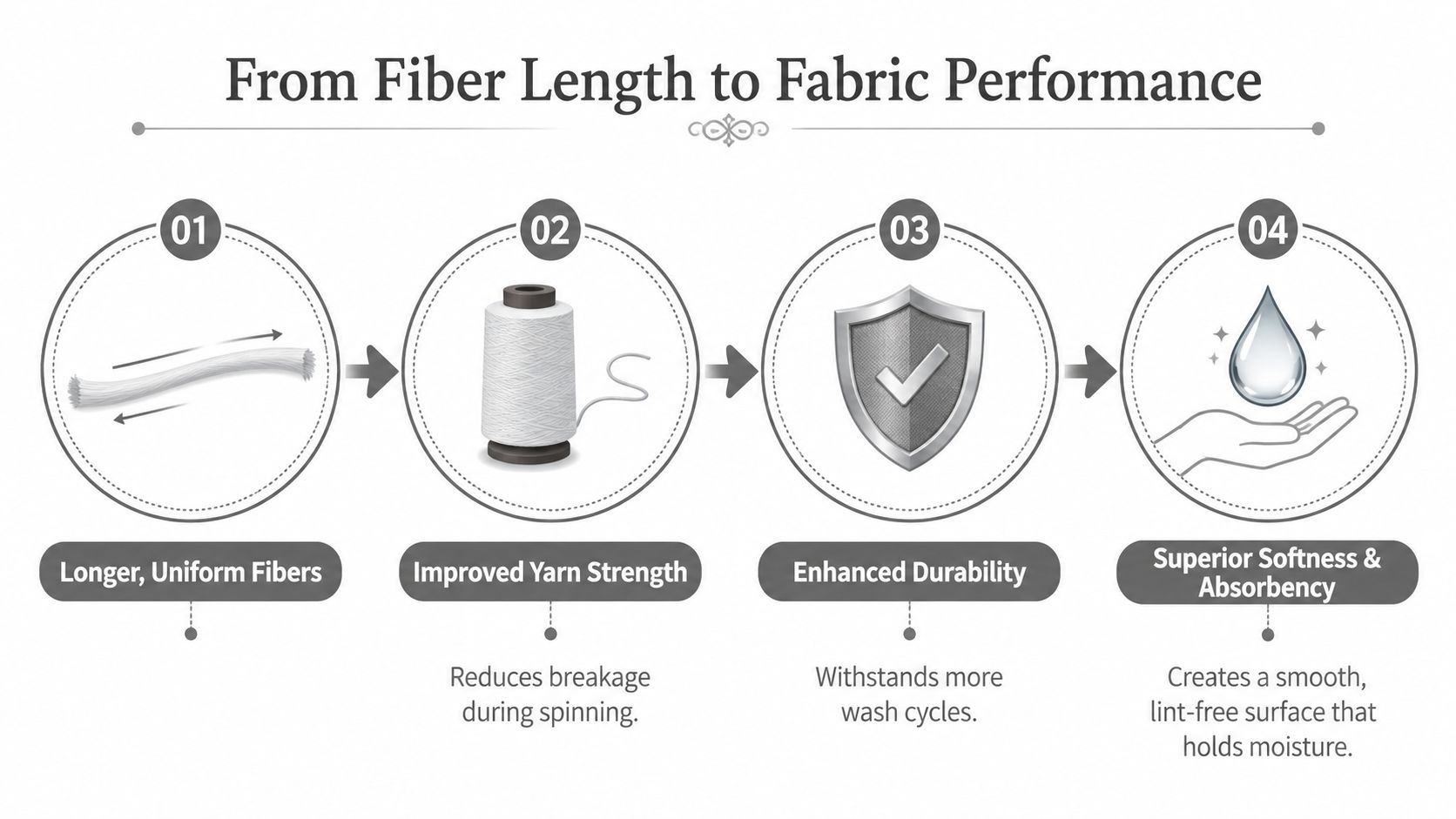 A diagram illustrating how longer, uniform cotton fibers improve yarn strength, durability, and fabric quality.