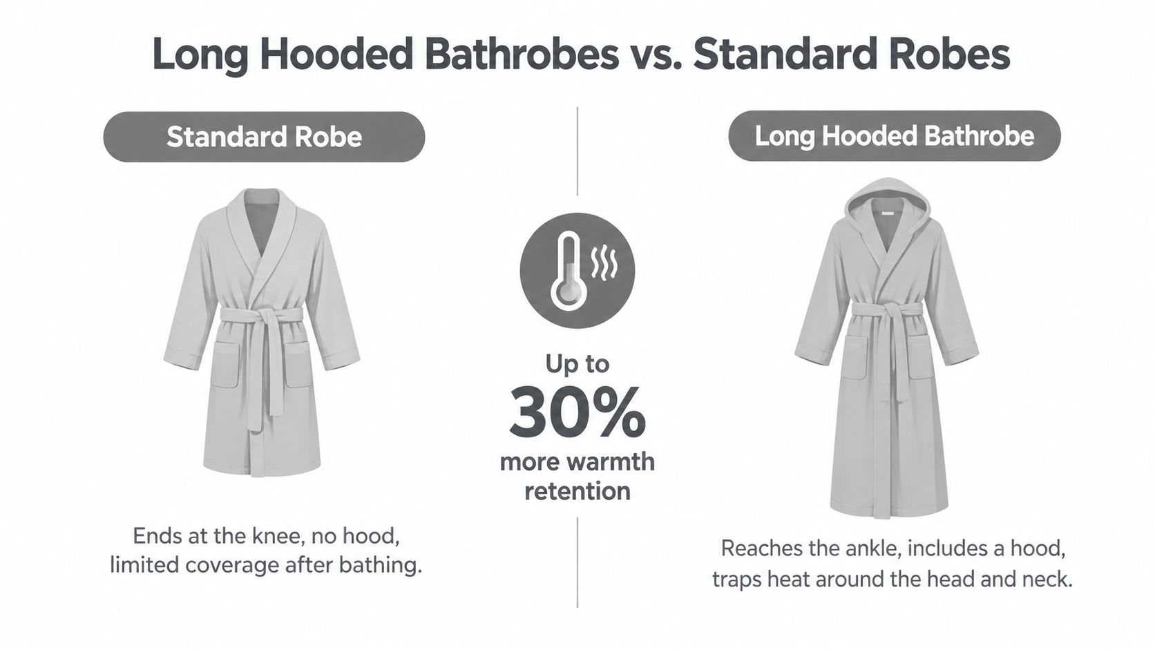 A comparison graphic showing a standard knee-length bathrobe versus a long hooded ankle-length bathrobe with warmth benefits.
