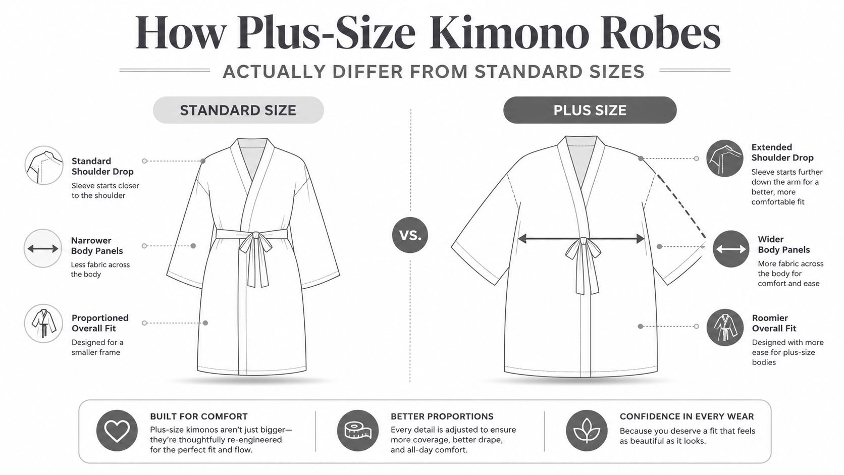 A comparison infographic showing how plus-size kimono robes differ from standard sizes through re-engineered fit and design.