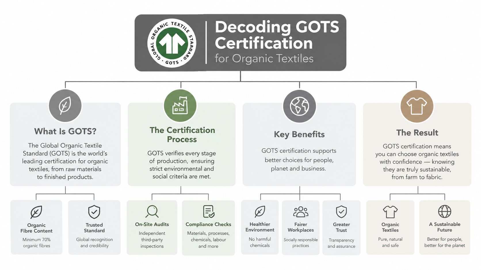 An infographic titled Decoding GOTS Certification for Organic Textiles explaining its process, benefits, and overall standard requirements.