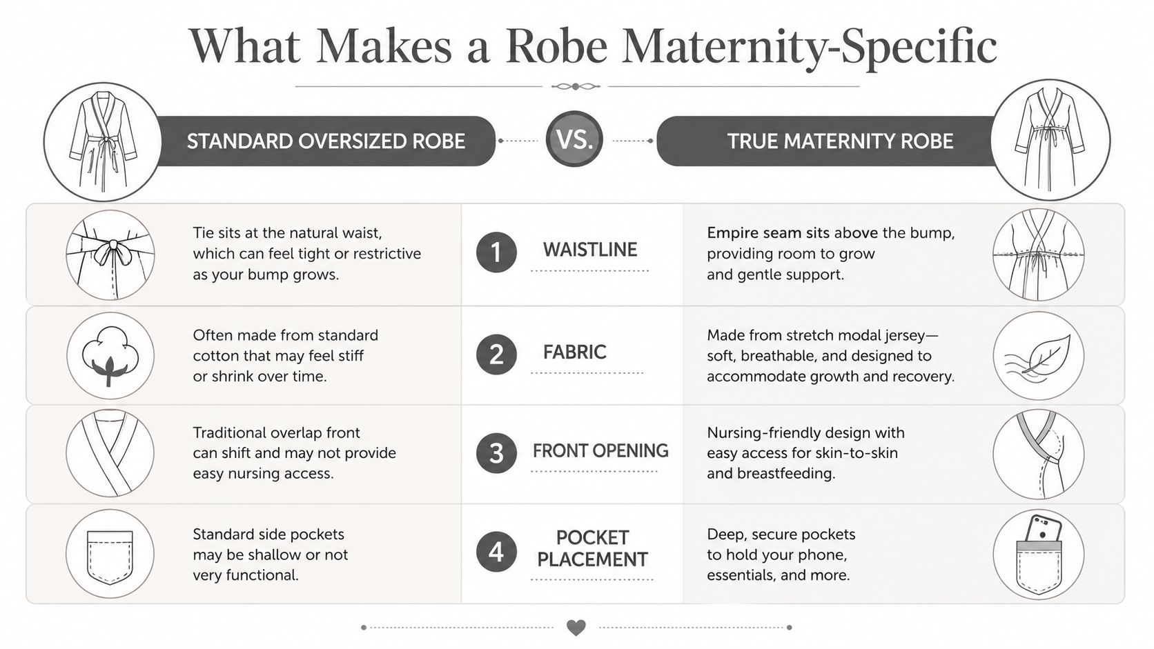 A comparison chart explaining the design features that distinguish a true maternity robe from a standard oversized robe.