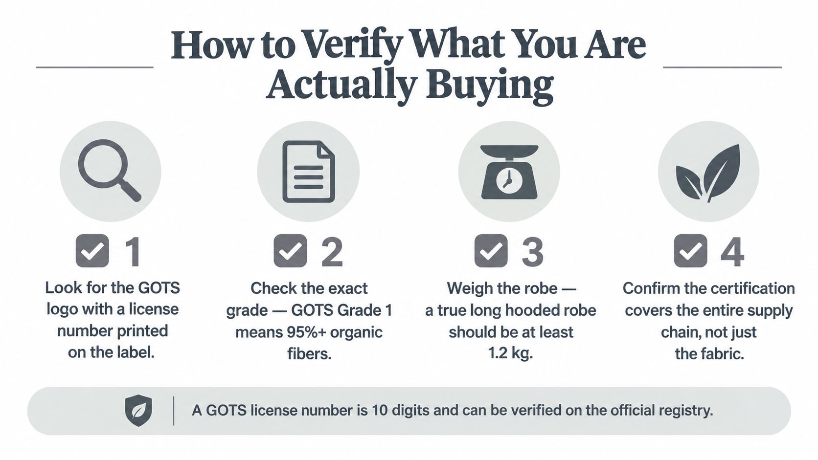 A checklist infographic titled How to Verify What You Are Actually Buying with four steps for checking GOTS certification.