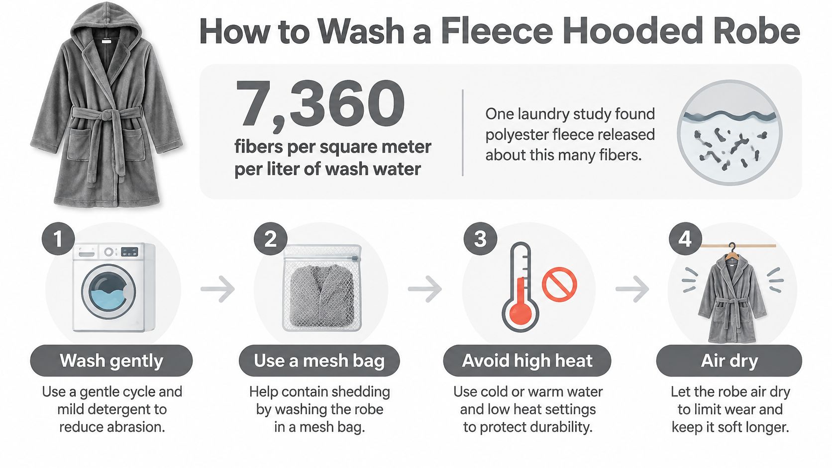 An infographic showing four simple steps for washing a fleece hooded robe to reduce fiber shedding.