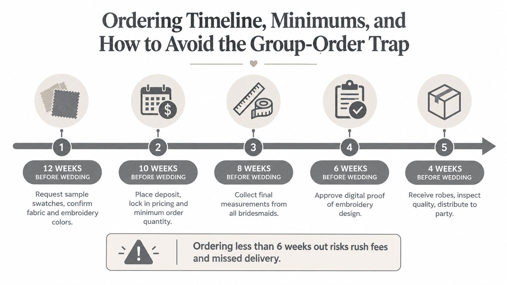 An infographic showing the five-step ordering timeline for customized bridal party robes before a wedding.